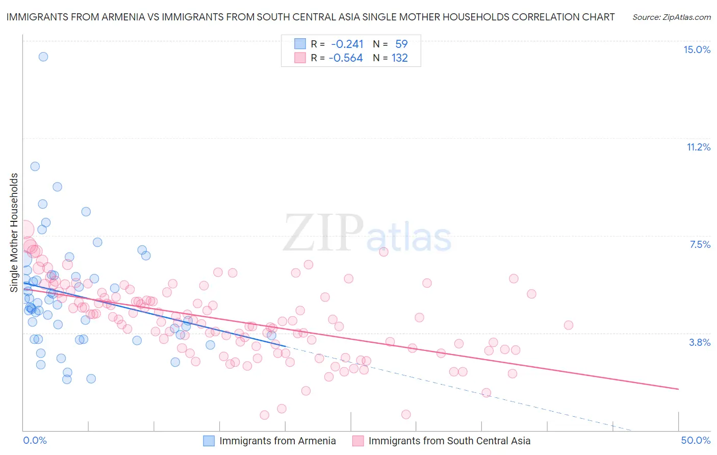 Immigrants from Armenia vs Immigrants from South Central Asia Single Mother Households