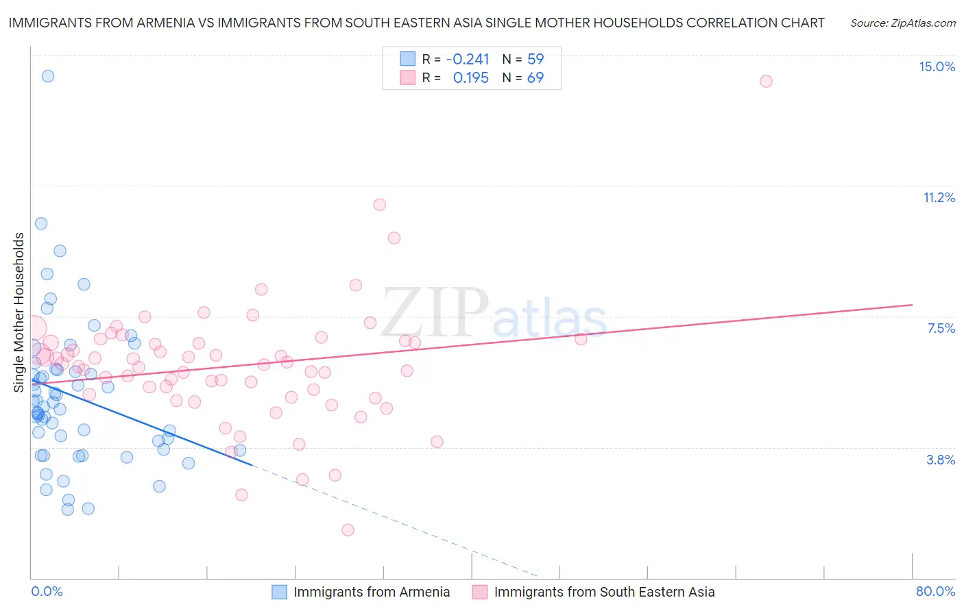 Immigrants from Armenia vs Immigrants from South Eastern Asia Single Mother Households