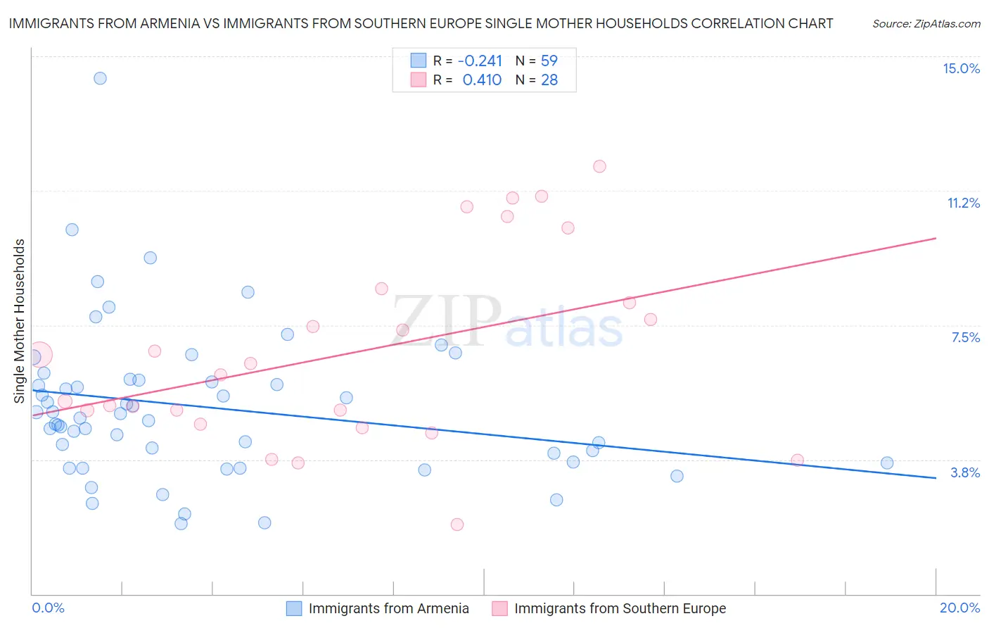 Immigrants from Armenia vs Immigrants from Southern Europe Single Mother Households
