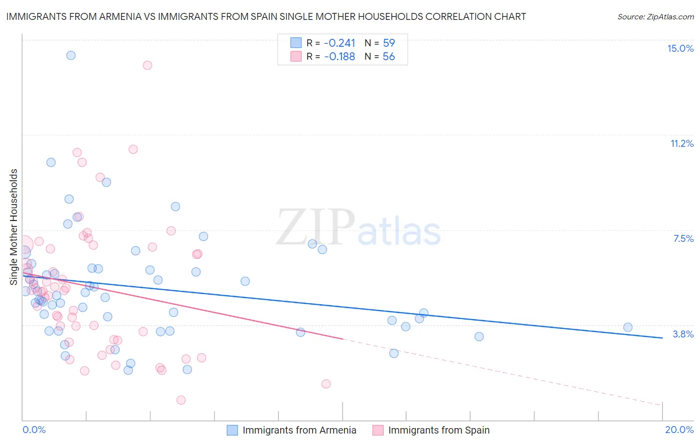Immigrants from Armenia vs Immigrants from Spain Single Mother Households