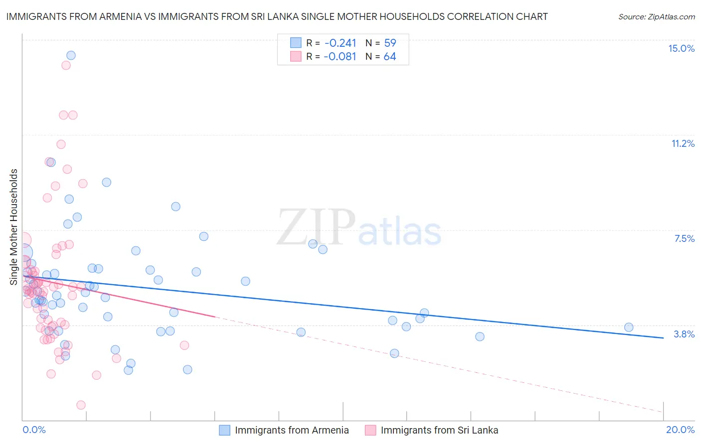 Immigrants from Armenia vs Immigrants from Sri Lanka Single Mother Households