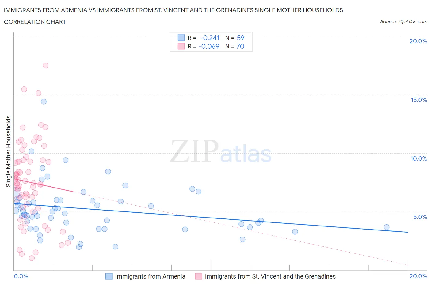 Immigrants from Armenia vs Immigrants from St. Vincent and the Grenadines Single Mother Households