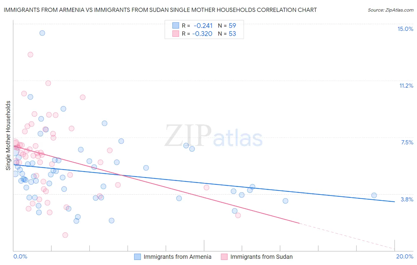 Immigrants from Armenia vs Immigrants from Sudan Single Mother Households