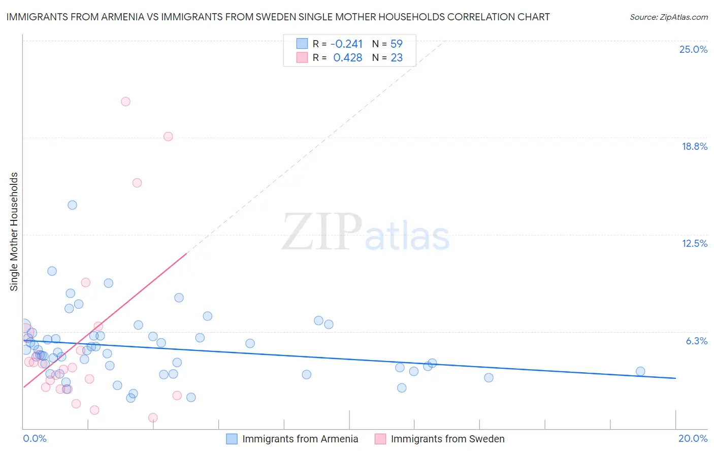 Immigrants from Armenia vs Immigrants from Sweden Single Mother Households