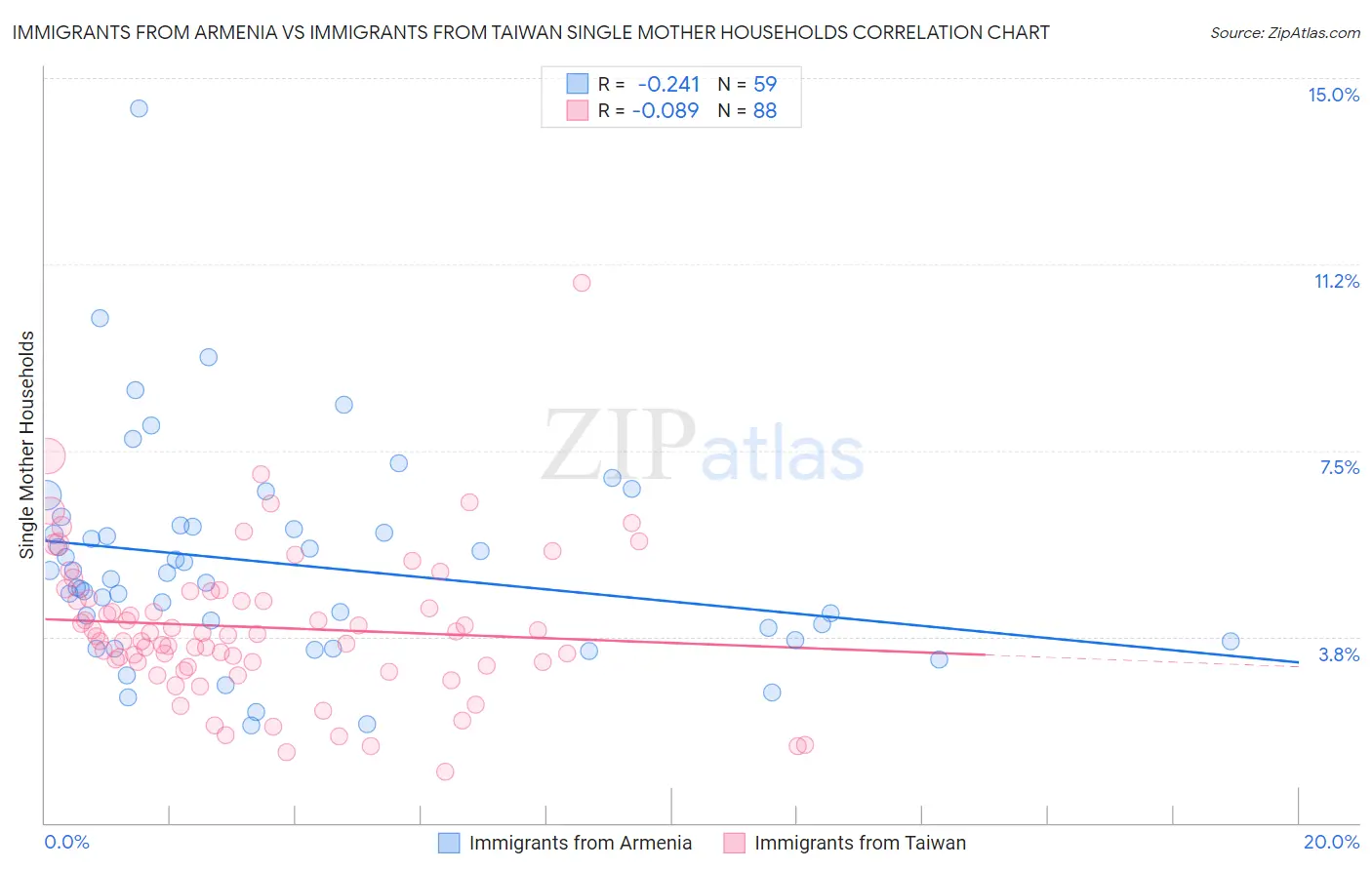 Immigrants from Armenia vs Immigrants from Taiwan Single Mother Households