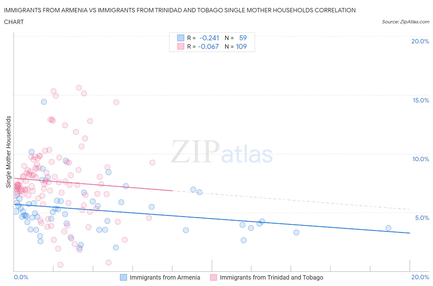 Immigrants from Armenia vs Immigrants from Trinidad and Tobago Single Mother Households
