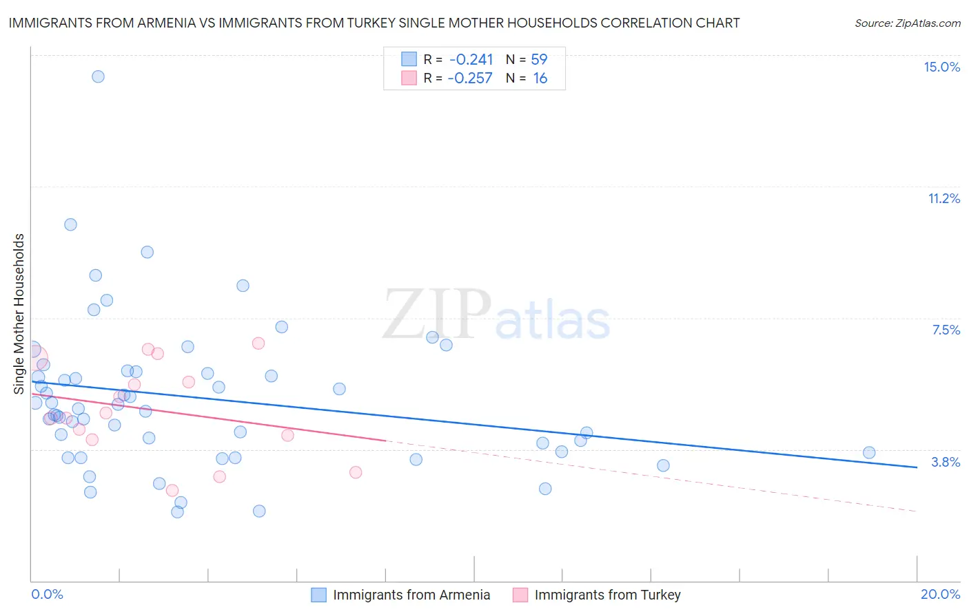 Immigrants from Armenia vs Immigrants from Turkey Single Mother Households