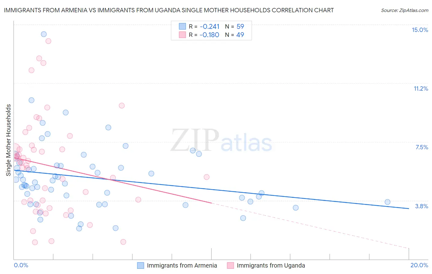 Immigrants from Armenia vs Immigrants from Uganda Single Mother Households
