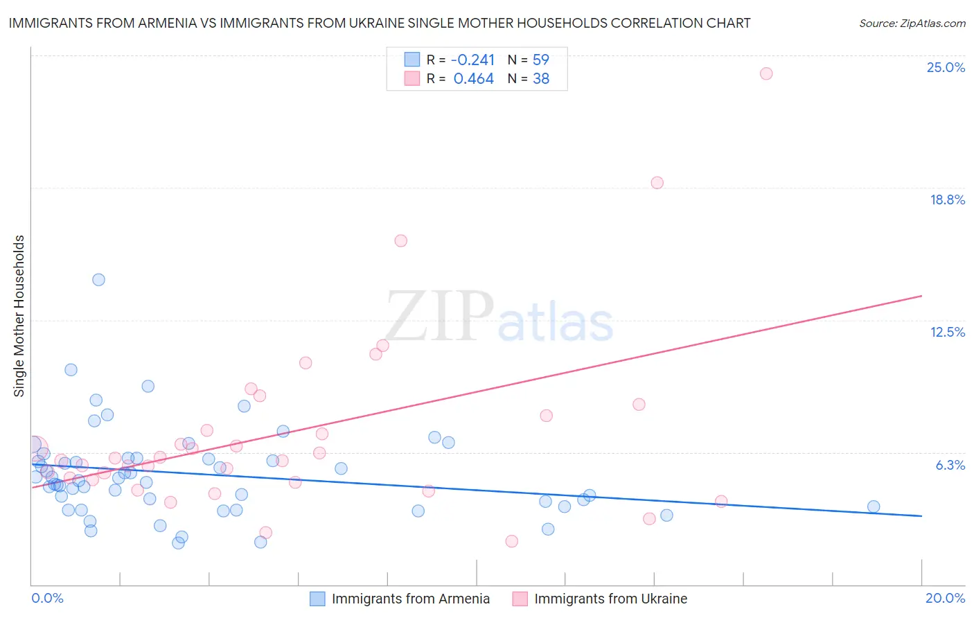 Immigrants from Armenia vs Immigrants from Ukraine Single Mother Households
