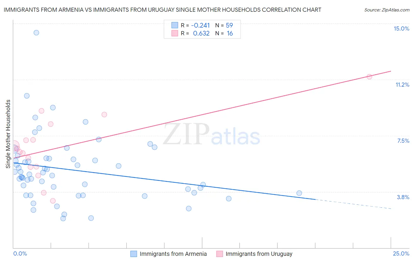 Immigrants from Armenia vs Immigrants from Uruguay Single Mother Households