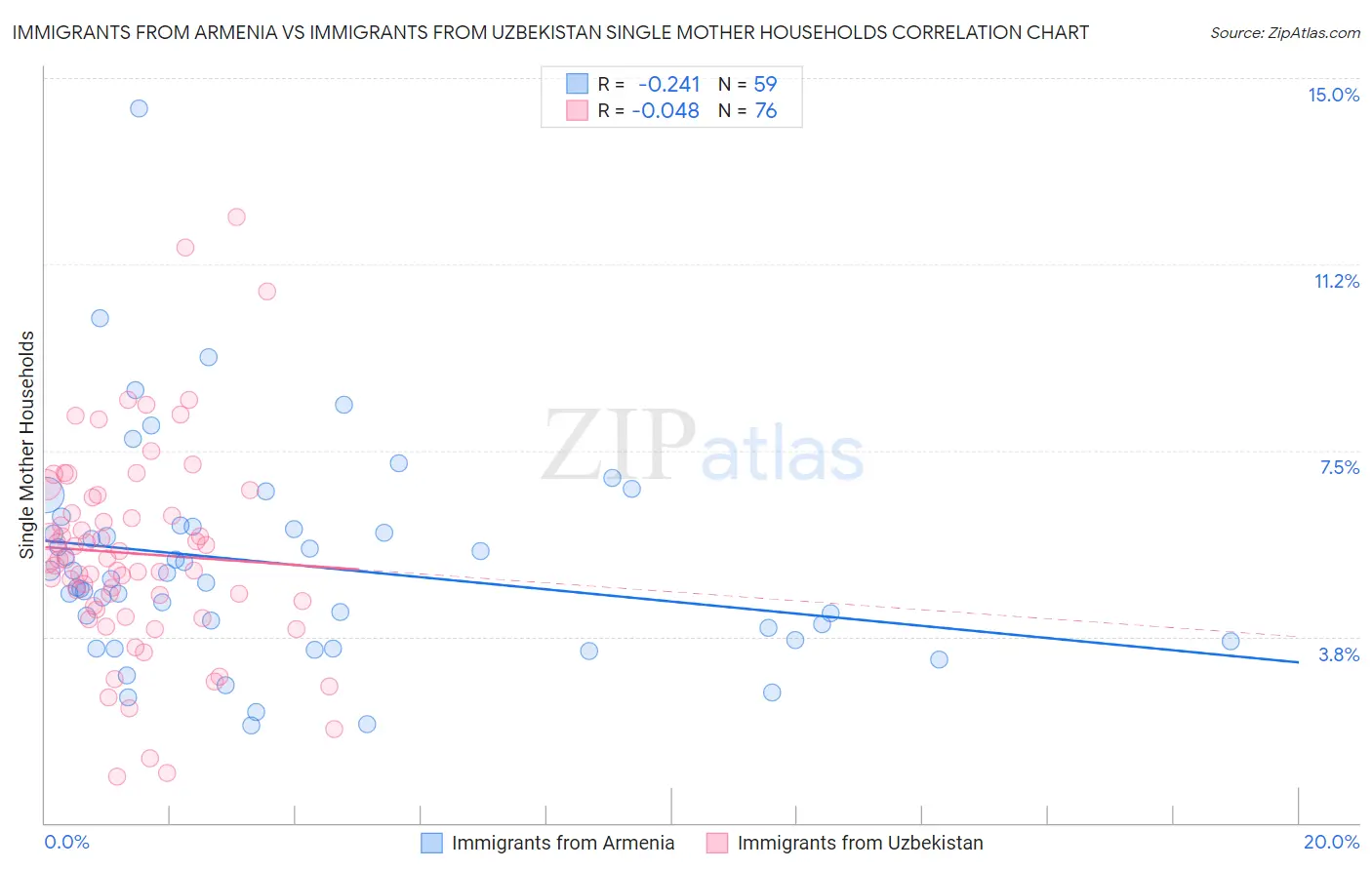 Immigrants from Armenia vs Immigrants from Uzbekistan Single Mother Households