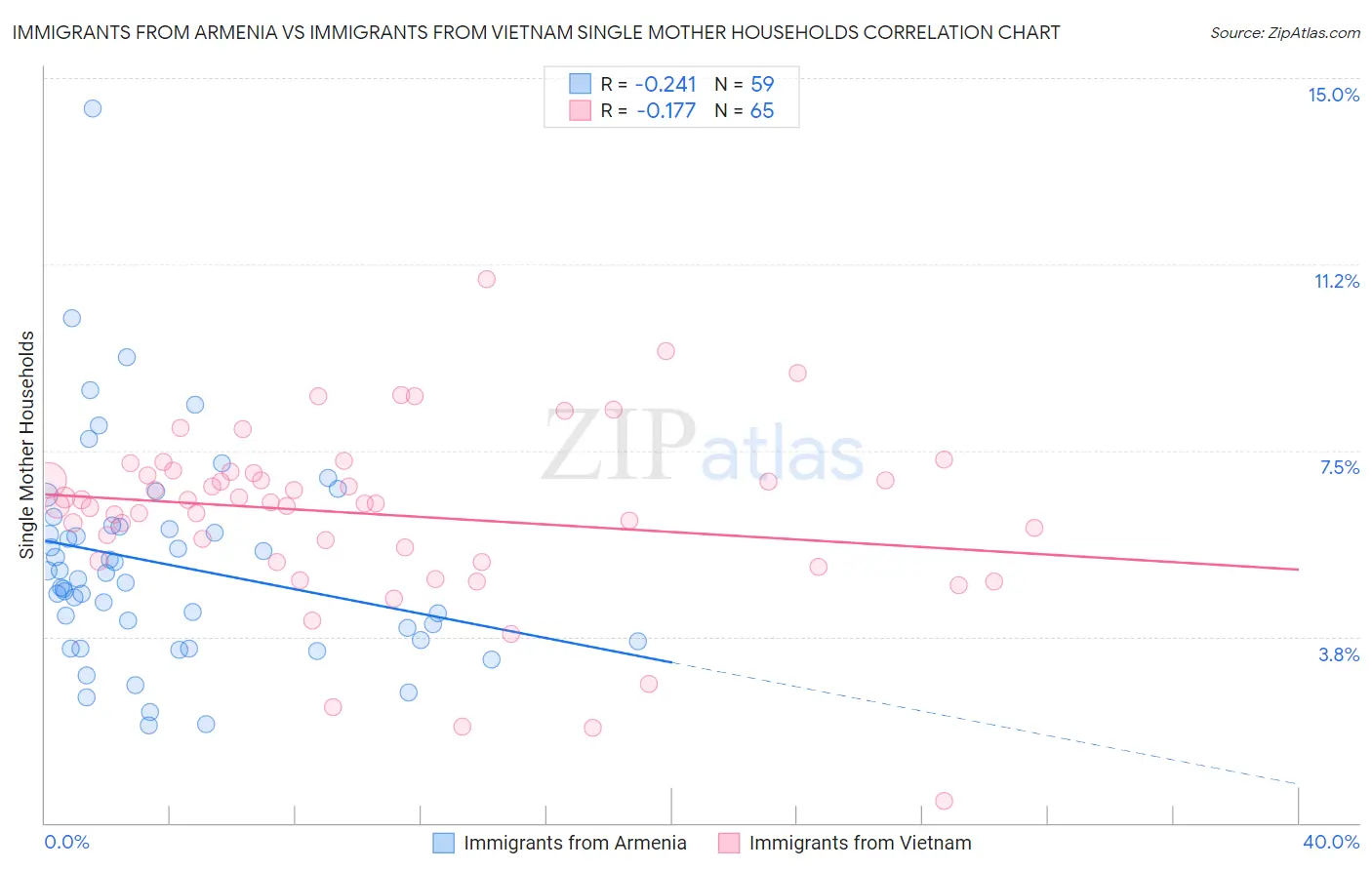 Immigrants from Armenia vs Immigrants from Vietnam Single Mother Households