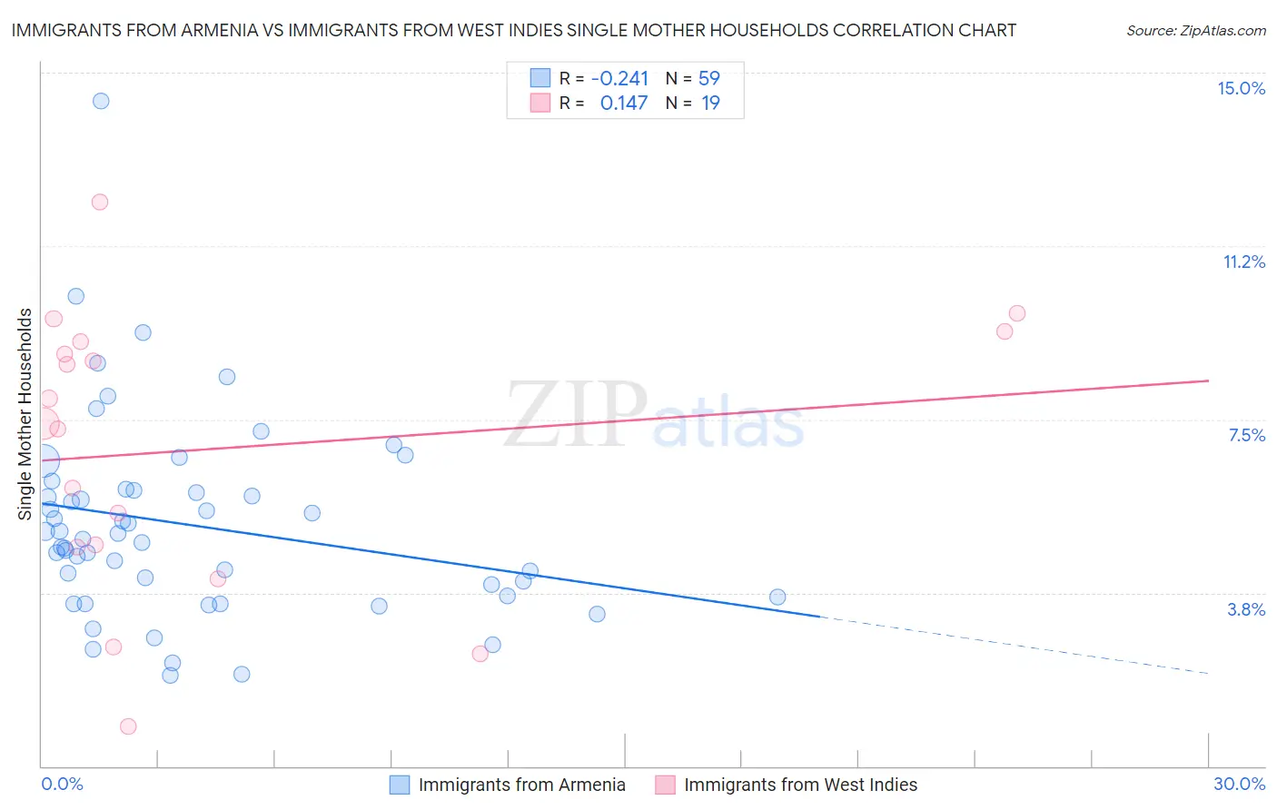 Immigrants from Armenia vs Immigrants from West Indies Single Mother Households