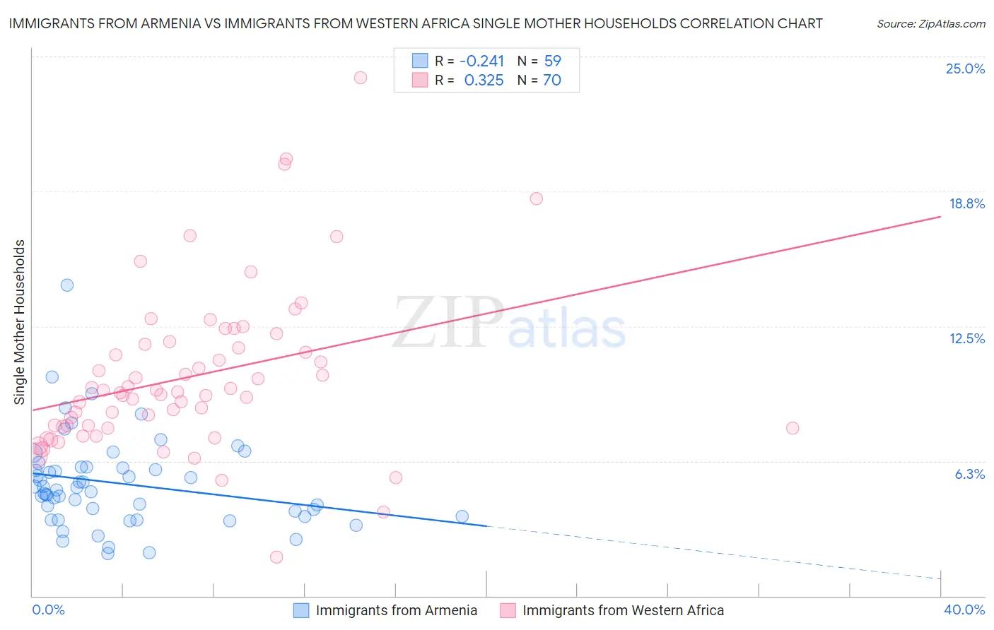 Immigrants from Armenia vs Immigrants from Western Africa Single Mother Households