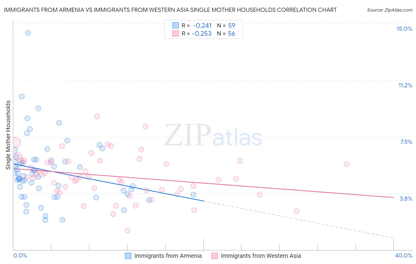 Immigrants from Armenia vs Immigrants from Western Asia Single Mother Households