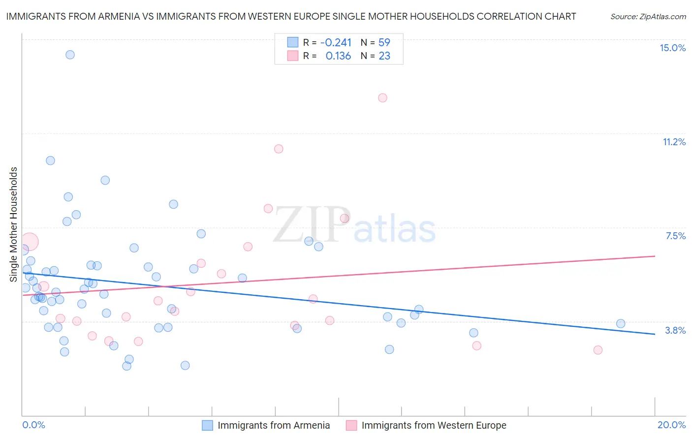 Immigrants from Armenia vs Immigrants from Western Europe Single Mother Households