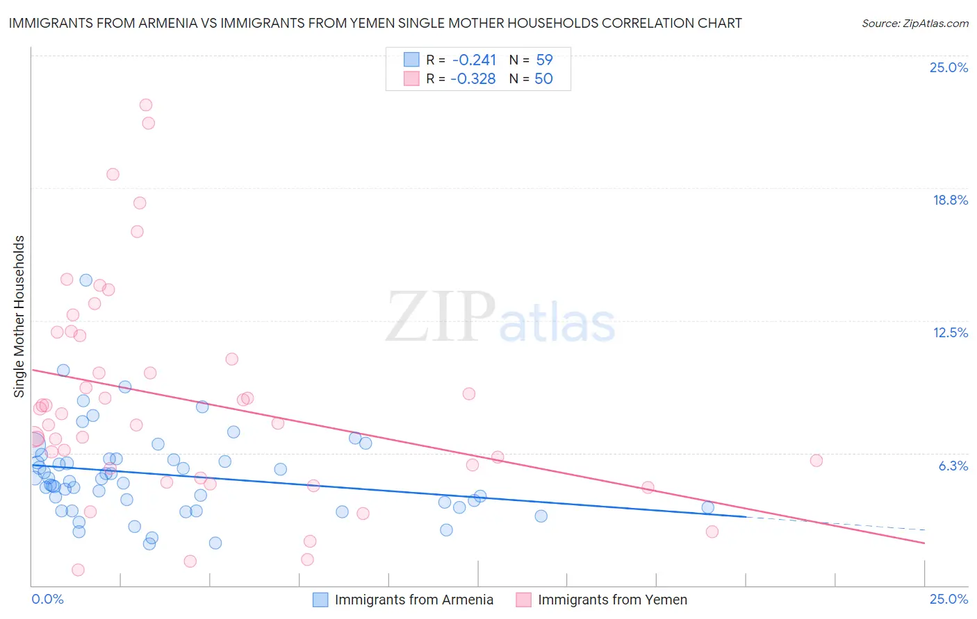 Immigrants from Armenia vs Immigrants from Yemen Single Mother Households