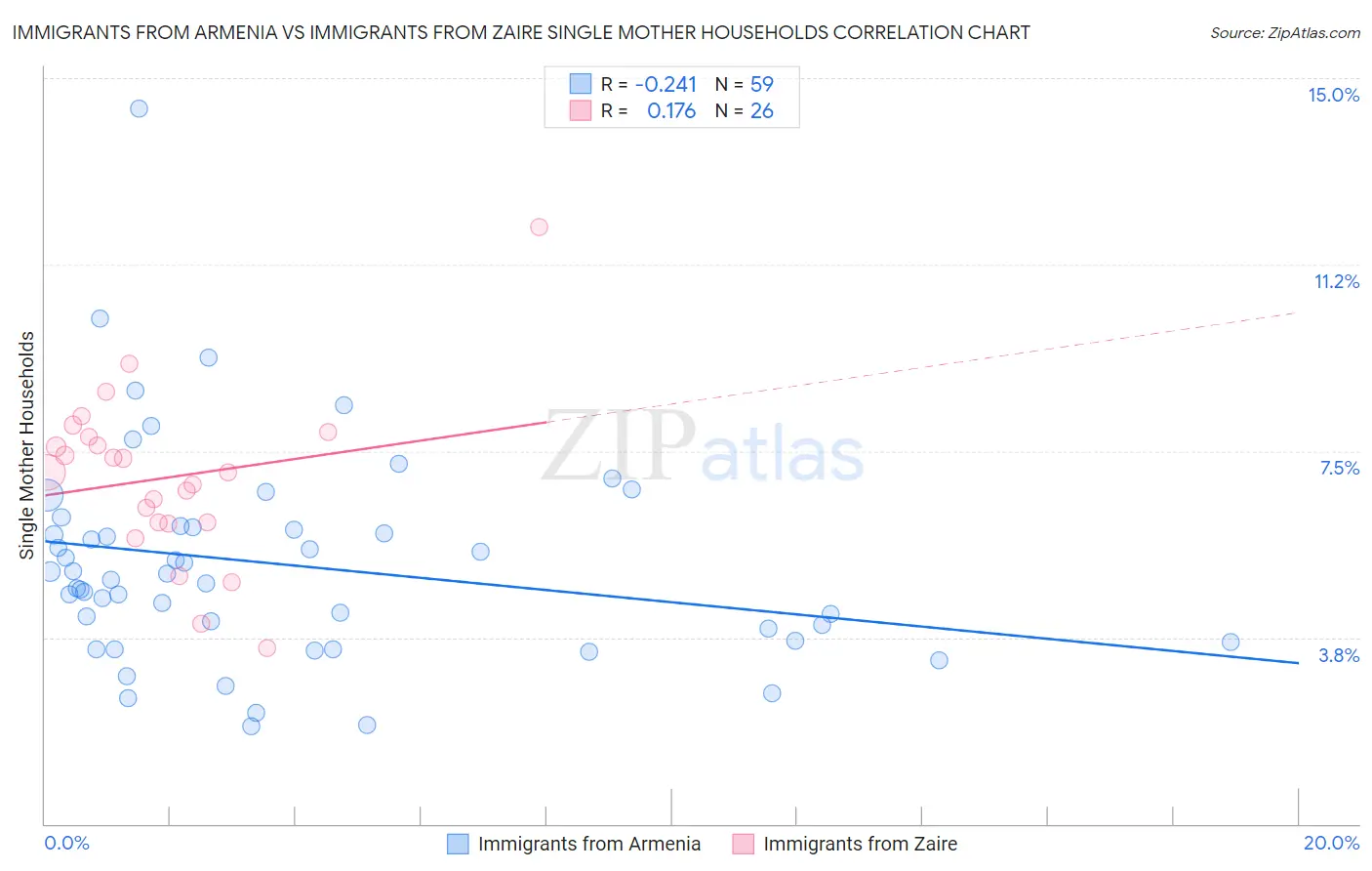 Immigrants from Armenia vs Immigrants from Zaire Single Mother Households