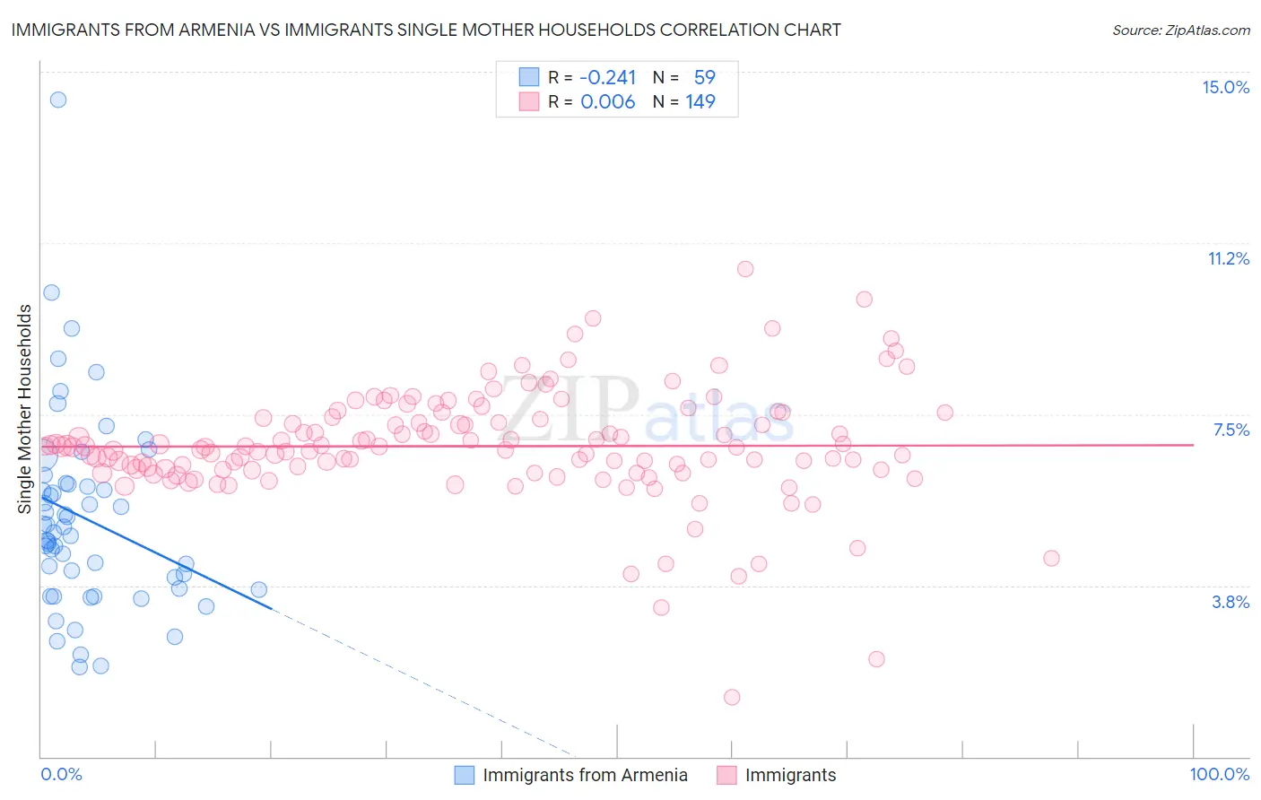 Immigrants from Armenia vs Immigrants Single Mother Households