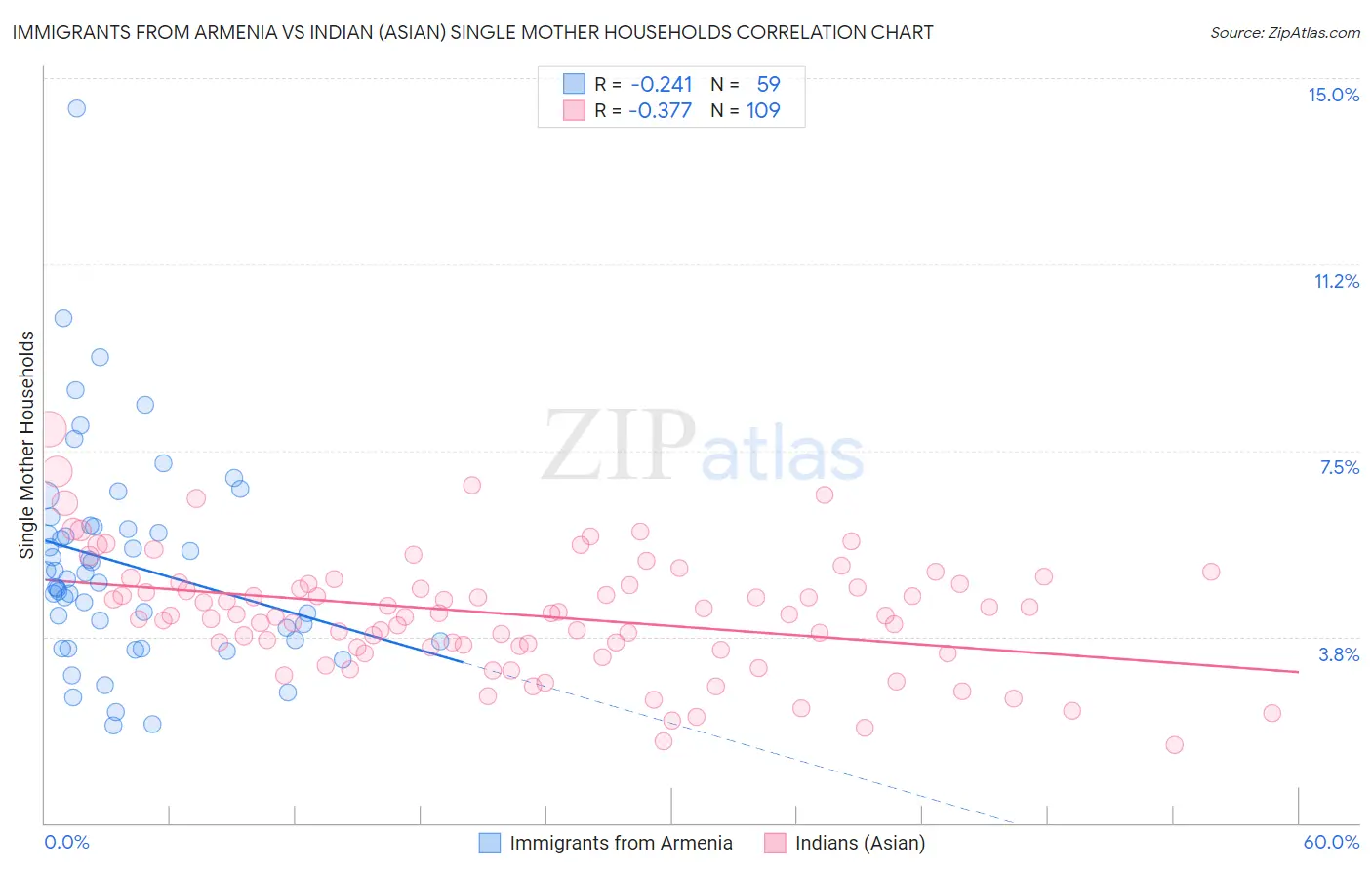 Immigrants from Armenia vs Indian (Asian) Single Mother Households