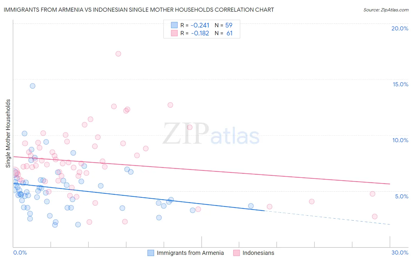 Immigrants from Armenia vs Indonesian Single Mother Households