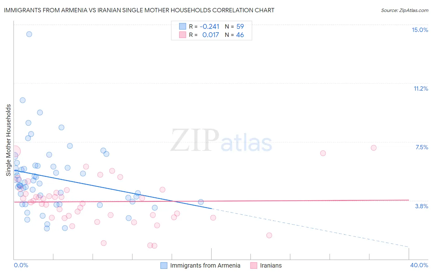 Immigrants from Armenia vs Iranian Single Mother Households