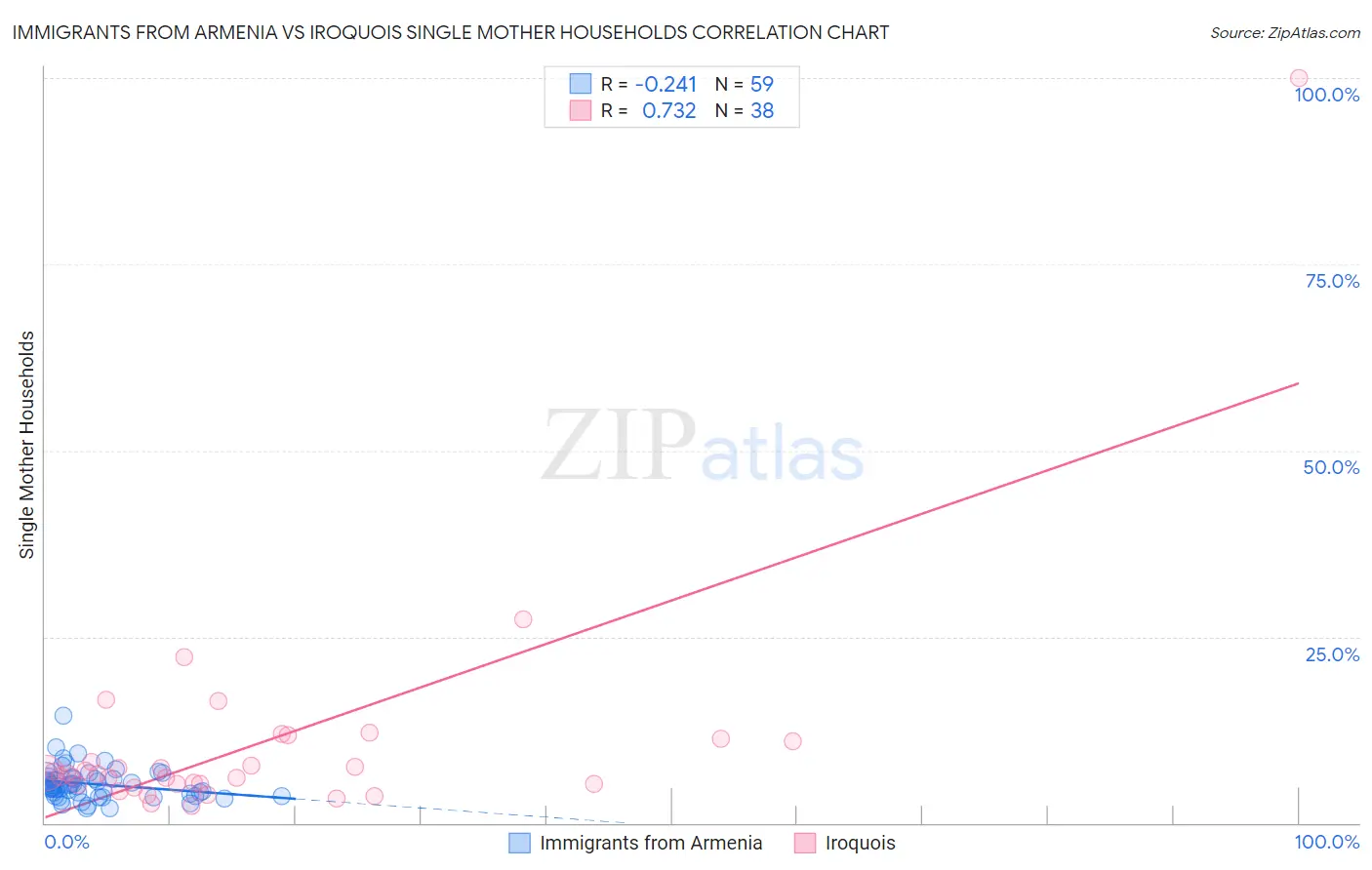 Immigrants from Armenia vs Iroquois Single Mother Households