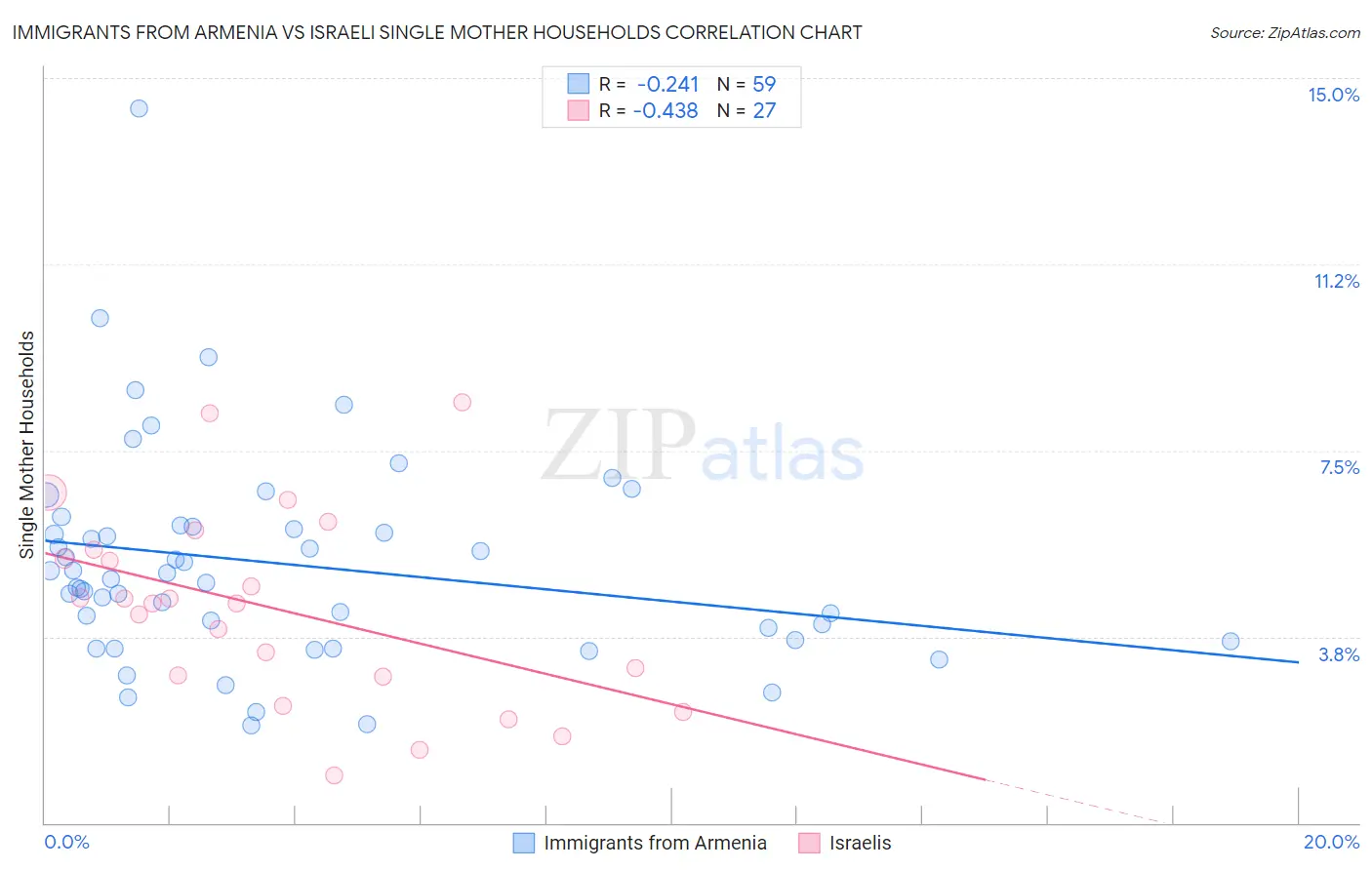 Immigrants from Armenia vs Israeli Single Mother Households