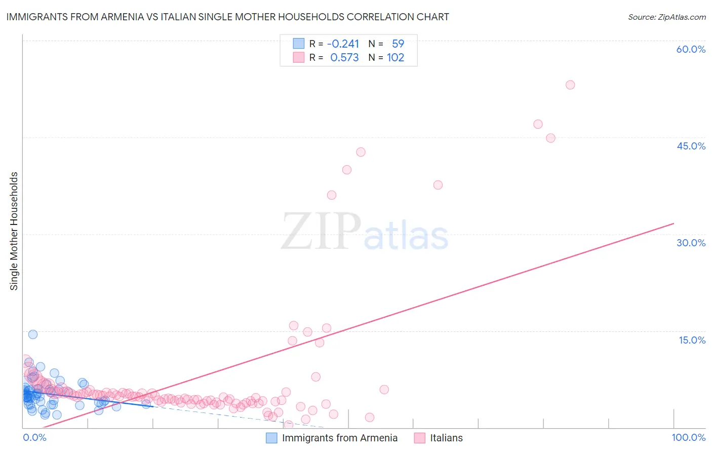 Immigrants from Armenia vs Italian Single Mother Households