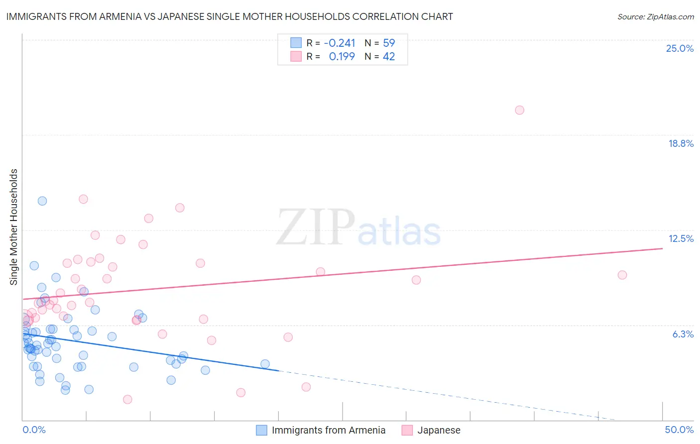 Immigrants from Armenia vs Japanese Single Mother Households