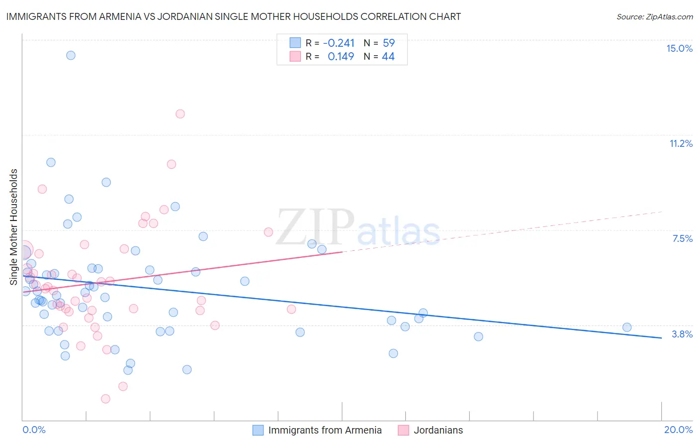 Immigrants from Armenia vs Jordanian Single Mother Households