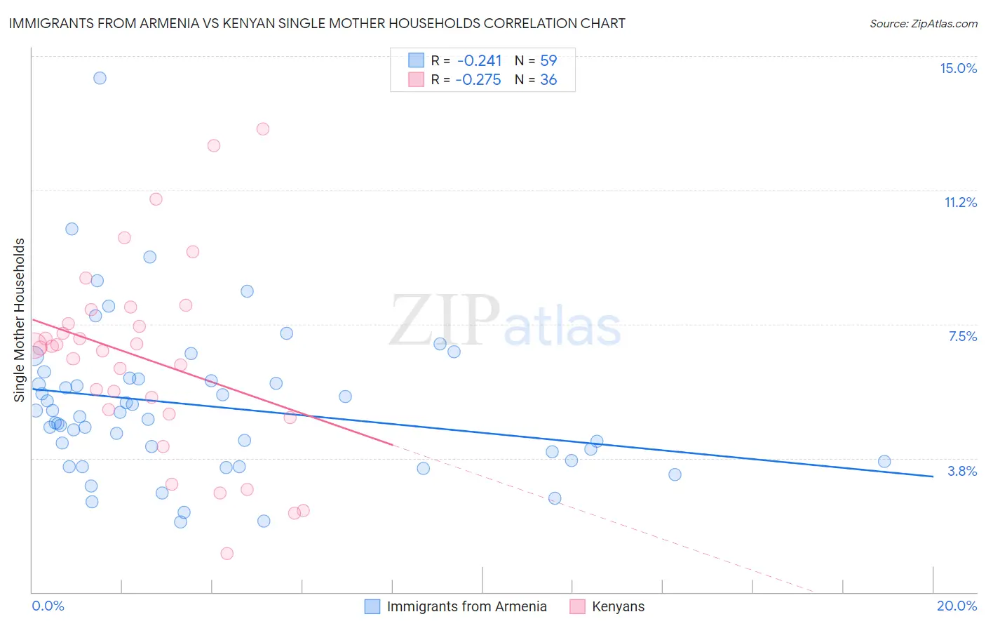 Immigrants from Armenia vs Kenyan Single Mother Households