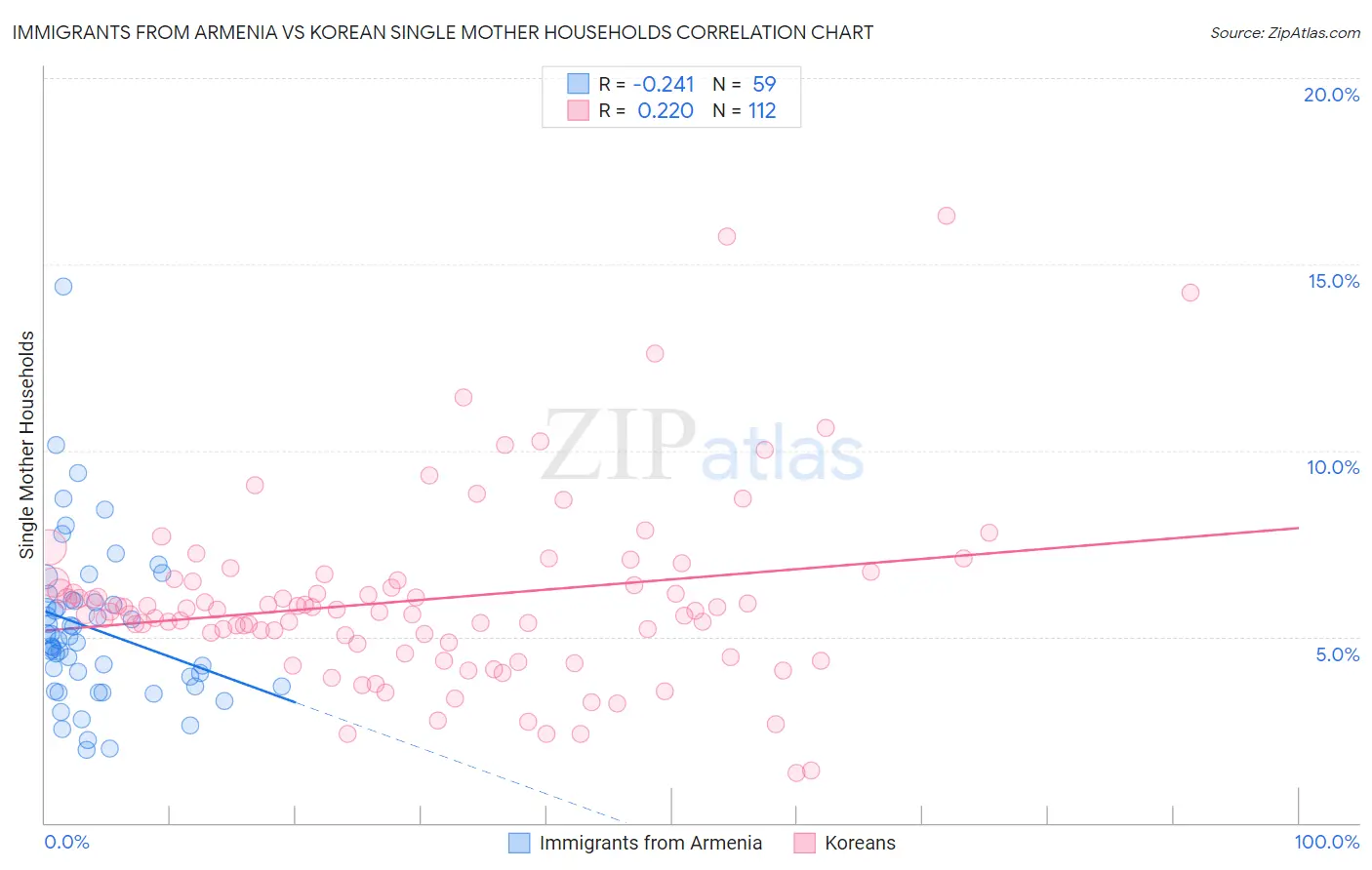 Immigrants from Armenia vs Korean Single Mother Households