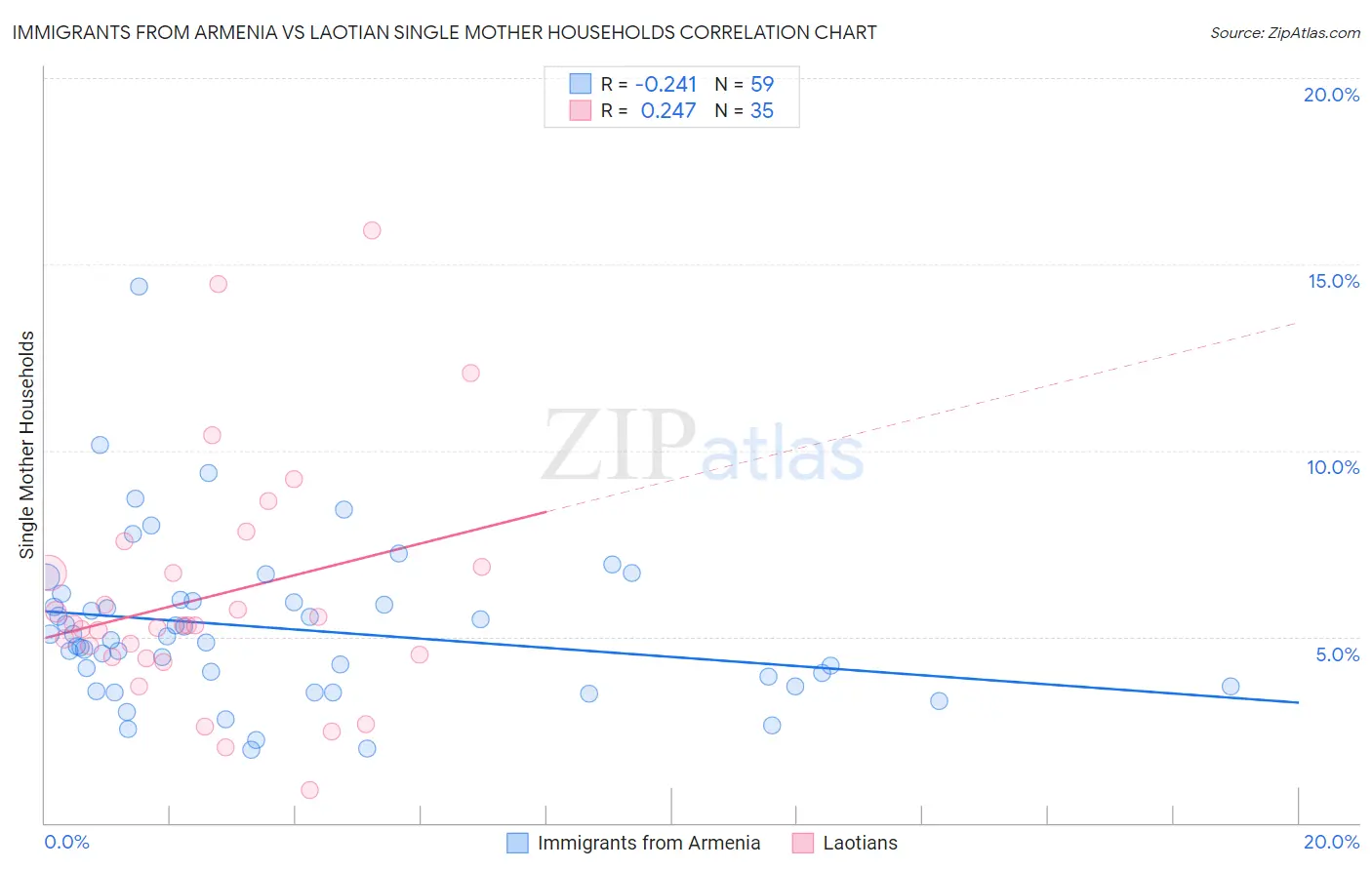 Immigrants from Armenia vs Laotian Single Mother Households