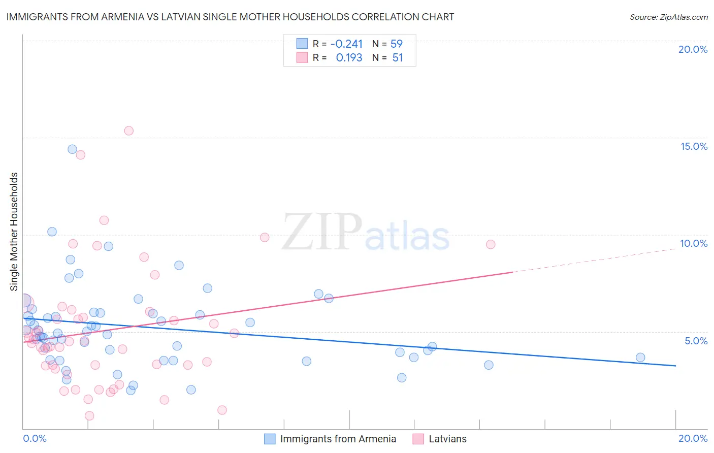 Immigrants from Armenia vs Latvian Single Mother Households