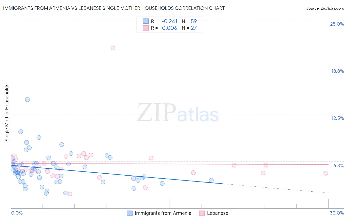 Immigrants from Armenia vs Lebanese Single Mother Households