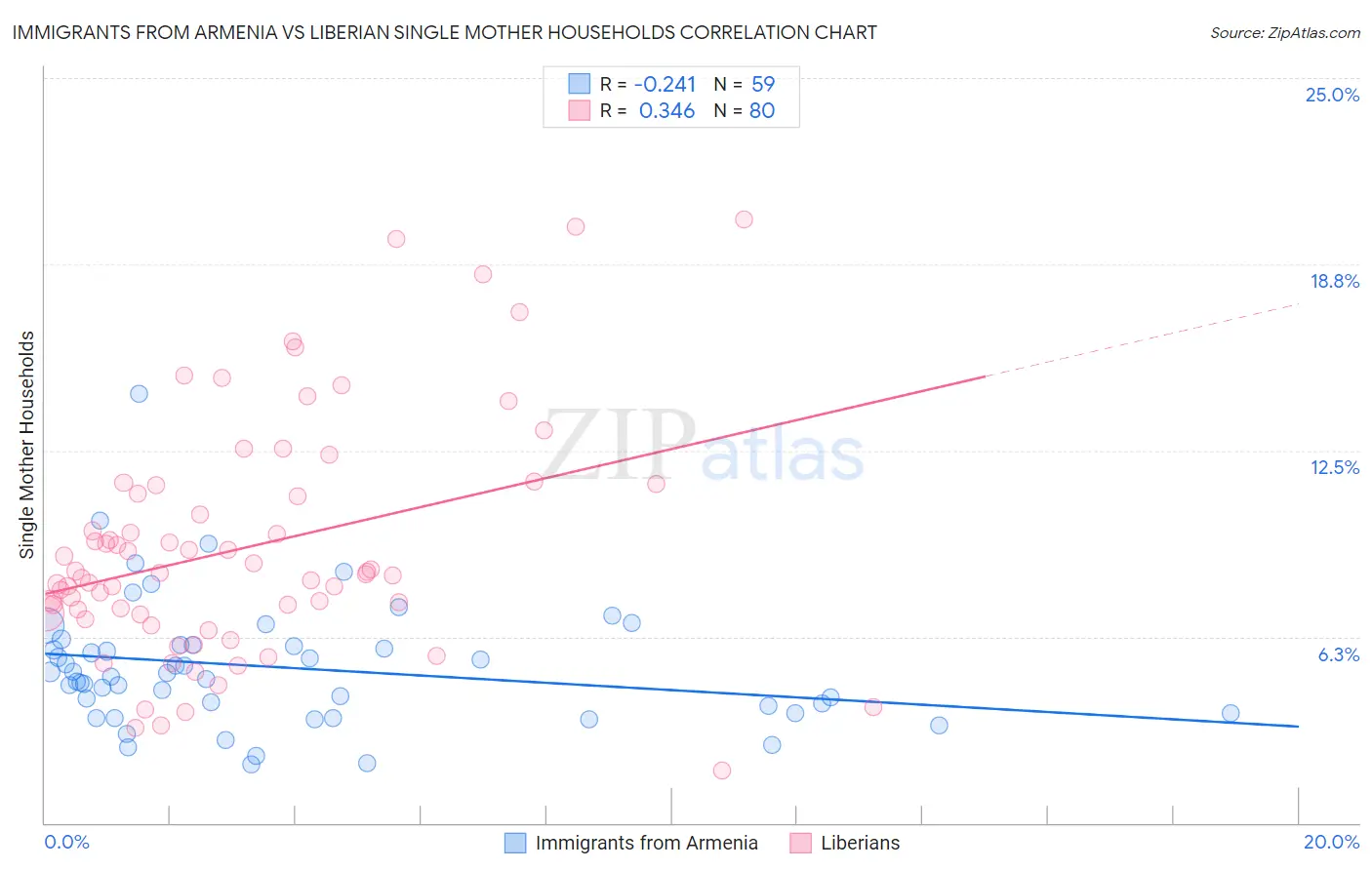 Immigrants from Armenia vs Liberian Single Mother Households