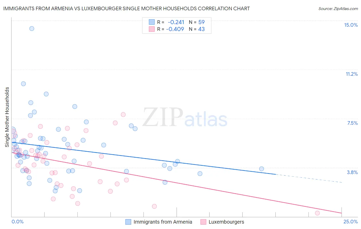 Immigrants from Armenia vs Luxembourger Single Mother Households