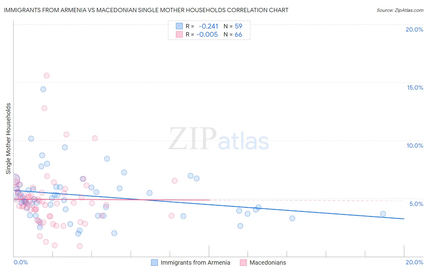 Immigrants from Armenia vs Macedonian Single Mother Households