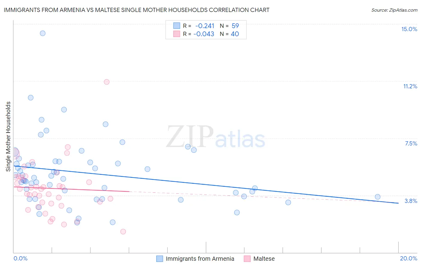 Immigrants from Armenia vs Maltese Single Mother Households
