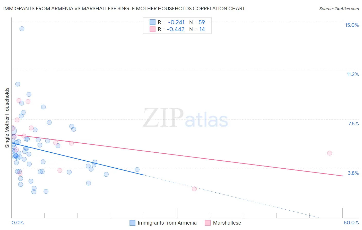 Immigrants from Armenia vs Marshallese Single Mother Households