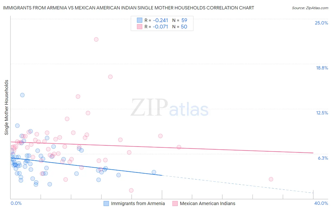 Immigrants from Armenia vs Mexican American Indian Single Mother Households