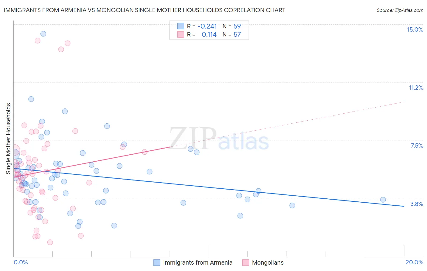 Immigrants from Armenia vs Mongolian Single Mother Households