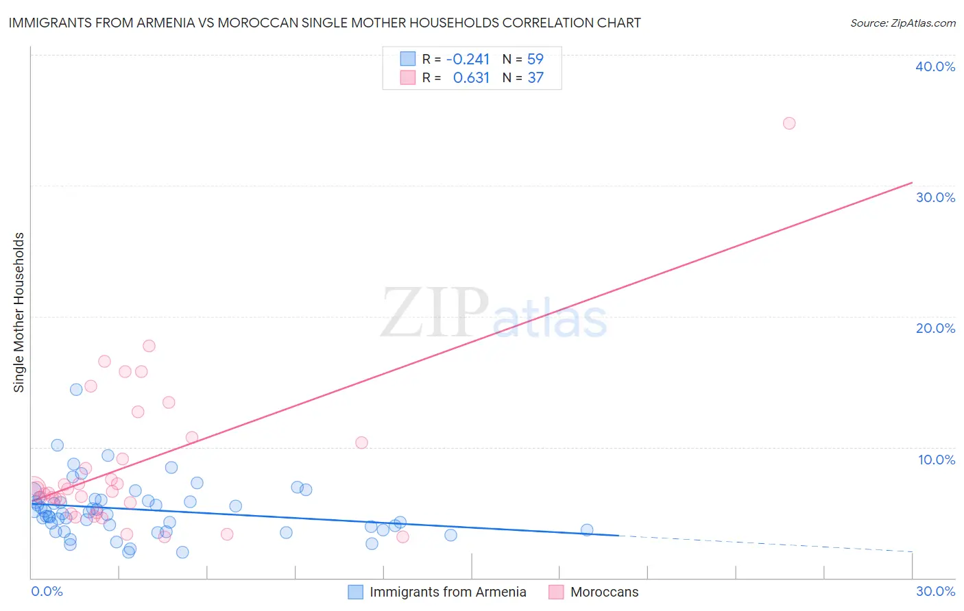 Immigrants from Armenia vs Moroccan Single Mother Households