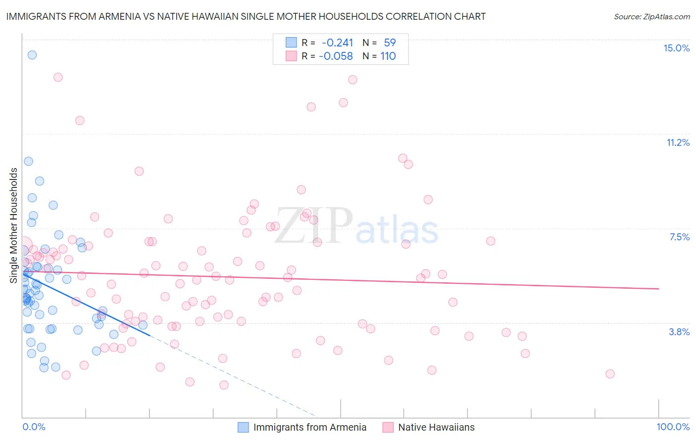 Immigrants from Armenia vs Native Hawaiian Single Mother Households