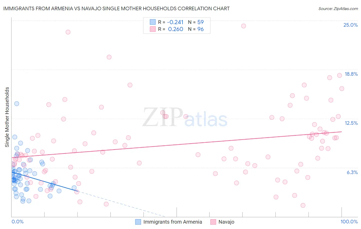 Immigrants from Armenia vs Navajo Single Mother Households