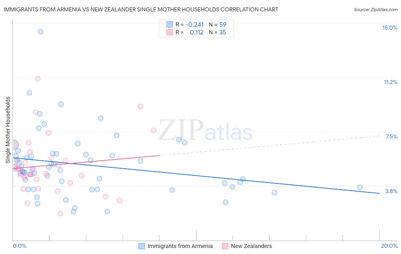 Immigrants from Armenia vs New Zealander Single Mother Households