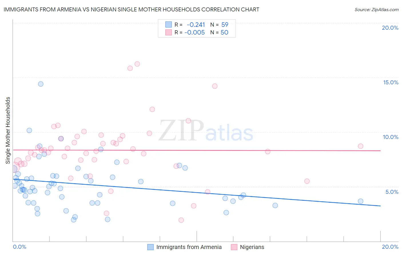 Immigrants from Armenia vs Nigerian Single Mother Households