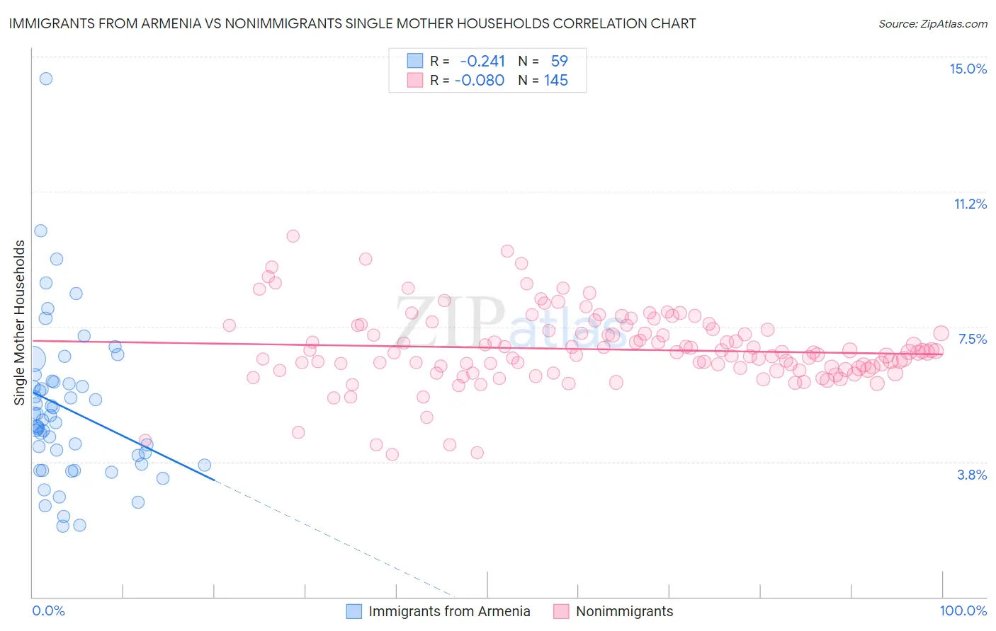 Immigrants from Armenia vs Nonimmigrants Single Mother Households