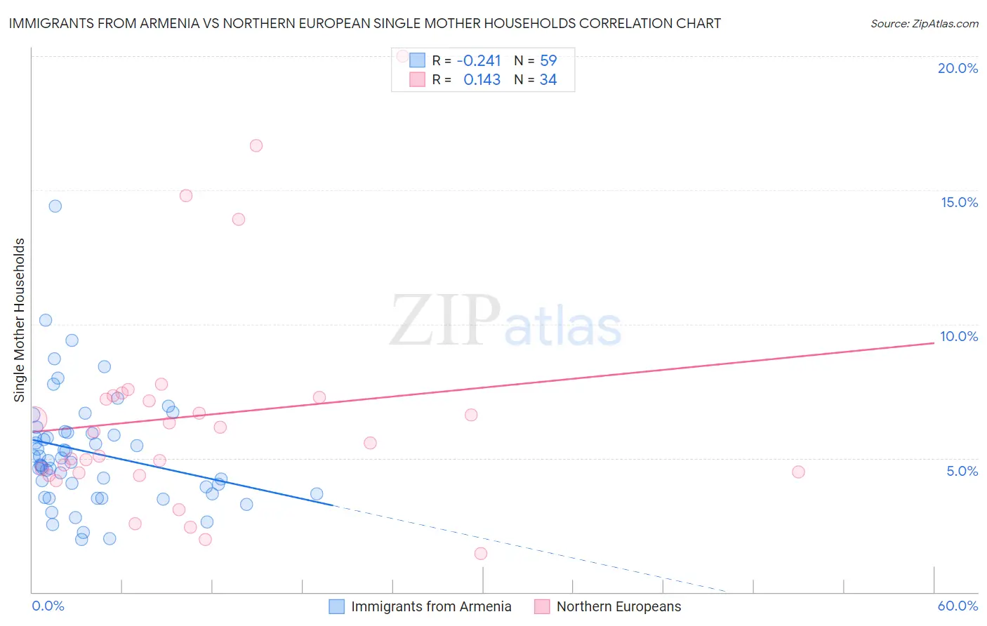 Immigrants from Armenia vs Northern European Single Mother Households